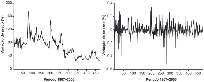 Fig. 1. Séries de preços e retornos da soja (período 1967–2006).