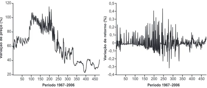 Fig. 3. Séries de preços e retornos da cana-de-açúcar (período 1967–2006).