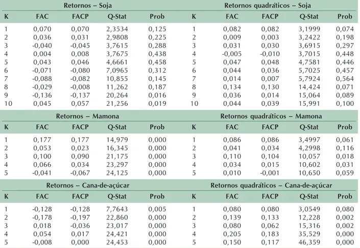 Tabela 2. Estimativas dos coeficientes de auto-correlação e auto-correlação parcial para retornos e retornos quadráticos.