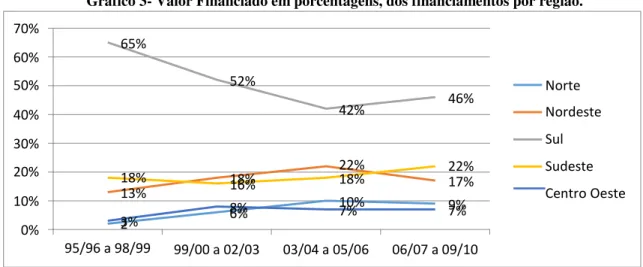 Gráfico 3- Valor Financiado em porcentagens, dos financiamentos por região. 