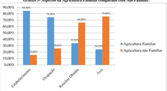 Gráfico 5- Aspectos da Agricultura Familiar comparado com Não Familiar. 
