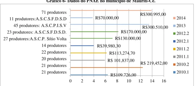 Gráfico 6- Dados do PNAE no município de Mauriti-Ce. 