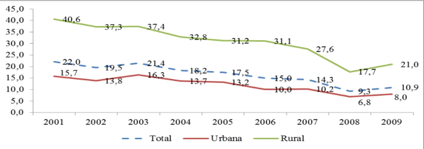 Gráfico 1  –  Proporção da população em condição de extrema pobreza, Urbana, Rural e Total  Ceará - 2001-2009 