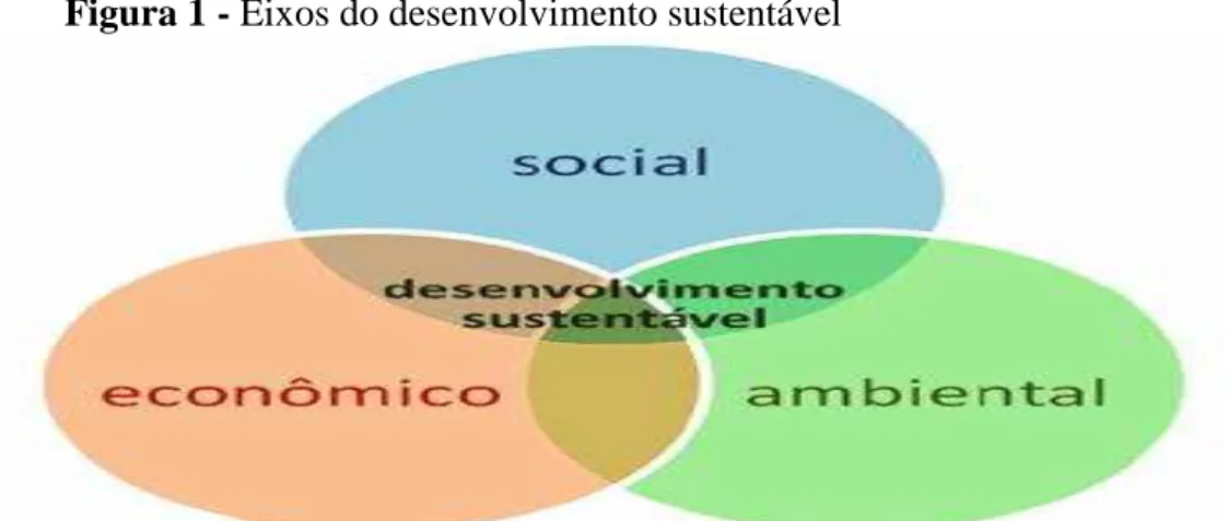 Figura 1 - Eixos do desenvolvimento sustentável 