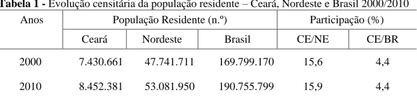 Tabela 1 - Evolução censitária da população residente  –  Ceará, Nordeste e Brasil 2000/2010 