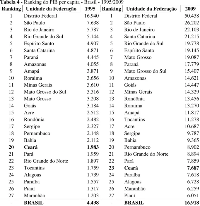 Tabela 4 - Ranking do PIB per capita - Brasil - 1995/2009 