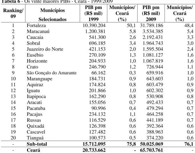Tabela 6 - Os vinte maiores PIBs - Ceará - 1999/2009   Ranking/ 09  Municípios  PIB pm  (R$ mil)  Municípios/Ceará  PIB pm  (R$ mil)  Municípios/ Ceará  Selecionados  1999  (%)   2009  (%)  1  Fortaleza  10.390.204  50,1  31.789.186  48,4  2  Maracanaú  1.