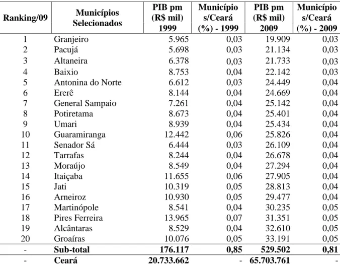 Tabela 7 - Os vinte menores PIBs - Ceará - 1999/2009   Ranking/09  Municípios  Selecionados  PIB pm  (R$ mil)  Município   s/Ceará  PIB pm  (R$ mil)  Municípios/Ceará  1999  (%) - 1999  2009  (%) - 2009  1  Granjeiro  5.965               0,03   19.909     
