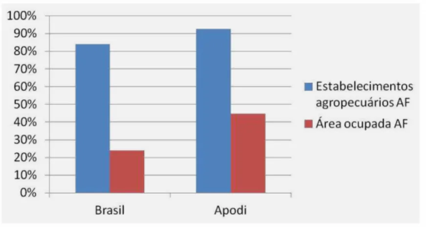 Gráfico 1 - Área e número de estabelecimentos agropecuários ocupados pela Agricultura  Familiar - AF em Apodi e no Brasil 