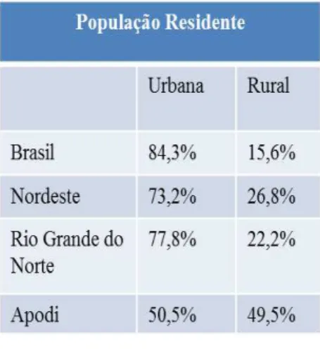 Tabela 7 - Porcentagem da população urbana/rural em Apodi, Rio Grande do Norte, Nordeste  e Brasil 