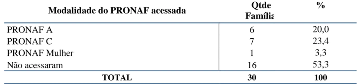 Tabela 01 - Assentamento 10 de Abril - Crato-Ceará    Modalidade do PRONAF acessada pelas famílias - 2010  Modalidade do PRONAF acessada          Qtde 