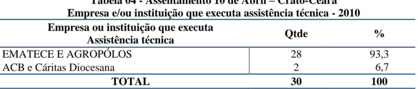 Tabela 04 - Assentamento 10 de Abril  –  Crato-Ceará   Empresa e/ou instituição que executa assistência técnica - 2010   Empresa ou instituição que executa  