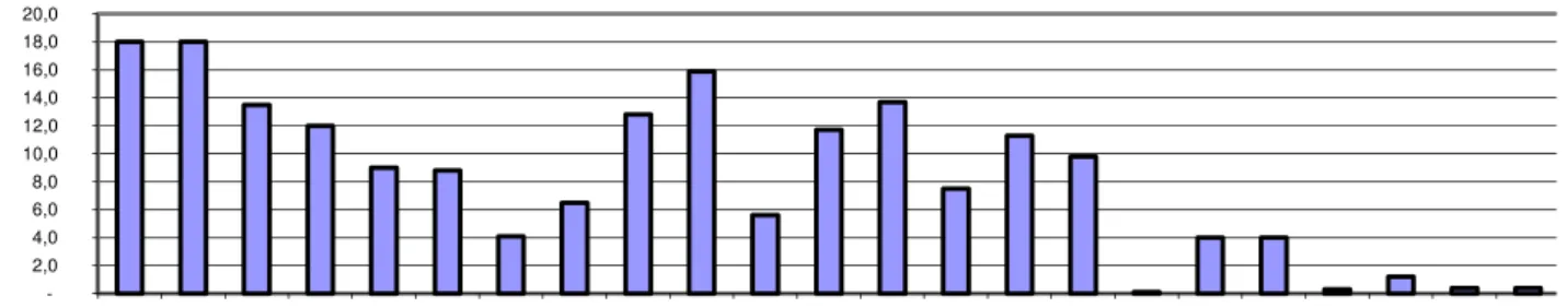 Gráfico 1 – Produção de Mamona no Ceará. 1976/77 a 2009/10. Em mil toneladas  Fonte: CONAB (2008)