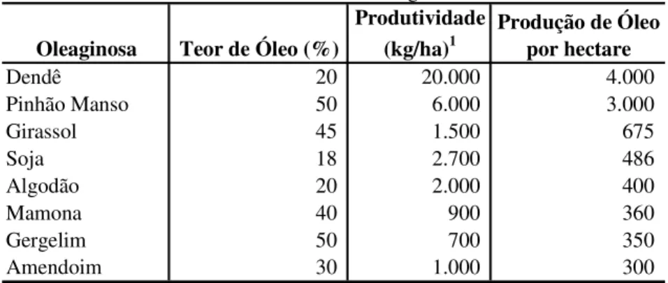 Tabela 3 – Teor de Óleo e Produtividade de Oleaginosas Selecionadas  Oleaginosa Teor de Óleo (%)