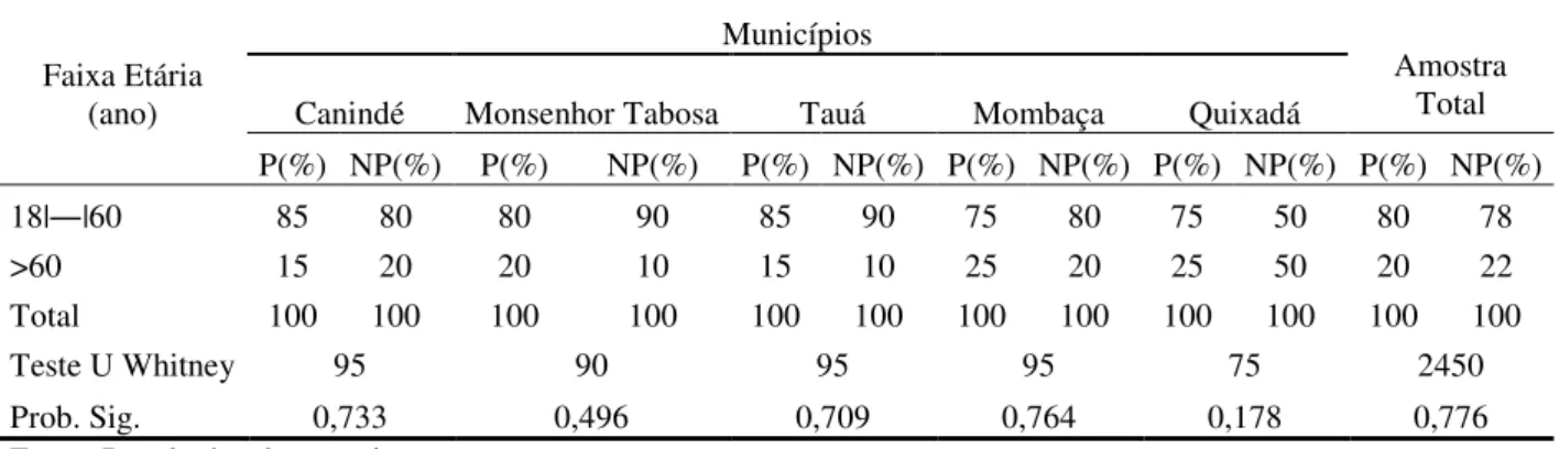 Tabela 4 – Distribuição relativa dos produtores e não-produtores de mamona em relação à faixa etária – 2009 