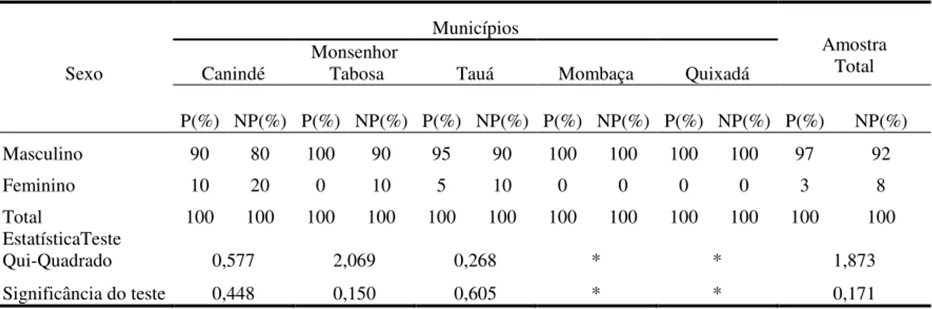 Tabela 5 – Distribuição relativa dos produtores e não-produtores de mamona em relação ao sexo – 2009 