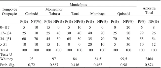 Tabela  7  –  Distribuição  relativa  dos  produtores  e  não-produtores  de  mamona  em  relação  ao  tempo  de  ocupação- 2009 