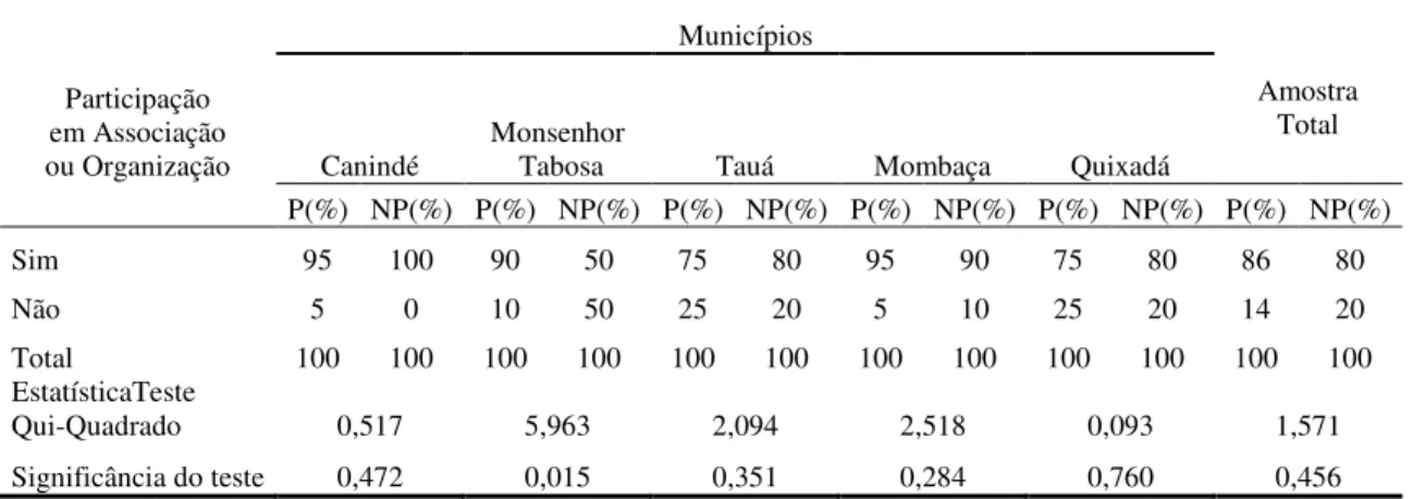 Tabela 9 – Distribuição relativa dos produtores e não-produtores de mamona em relação à participação em  algum tipo de associação ou organização – 2009 