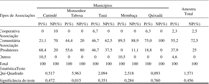 Tabela  10  –  Distribuição  relativa  dos  produtores  e  não-produtores  de  mamona  em  relação  aos  tipos  de  associações das quais participam – 2009 