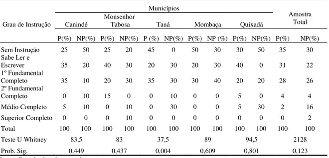 Tabela  11  –  Distribuição  relativa  dos  produtores  e  não-produtores  de  mamona  em  relação  ao  grau  de  instrução do produtor – 2009 