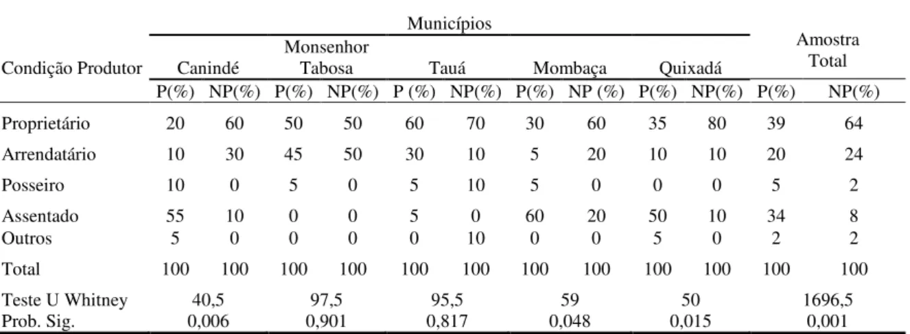 Tabela  12  –  Distribuição  relativa  dos  produtores  e  não-produtores  de  mamona  em  relação  à  condição  do  produtor – 2009 