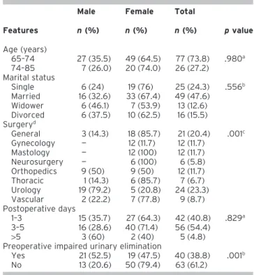 Table 1. Characteristics of Elderly Patients With Postoperative Impaired Urinary Elimination (n = 103)