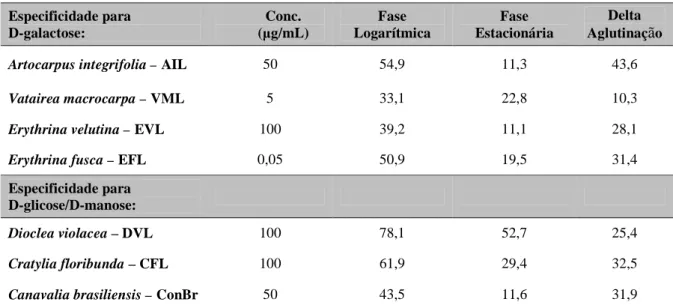 Tabela  2.  Percentual  de  aglutinação  de  promastigotas  de  L.  amazonensis,  em  diferentes  fases  do  crescimento, induzido por lectinas específicas para D-galactose ou D-glicose/D-manose, na concentração  que induziu maior aglutinação na fase logar