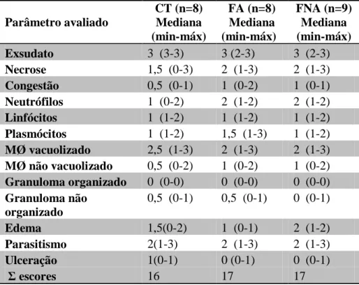 Tabela  3.  Avaliação  dos  critérios  histopatológicos.  Cada  parâmetro  foi  avaliado  segundo  presença  ou  ausência  do  evento  através  de  escores:  0  (ausência),  1  (presença  de  1-25%),  2  (presença  de  26-50%),  3  (&gt;50%)  Os  valores  