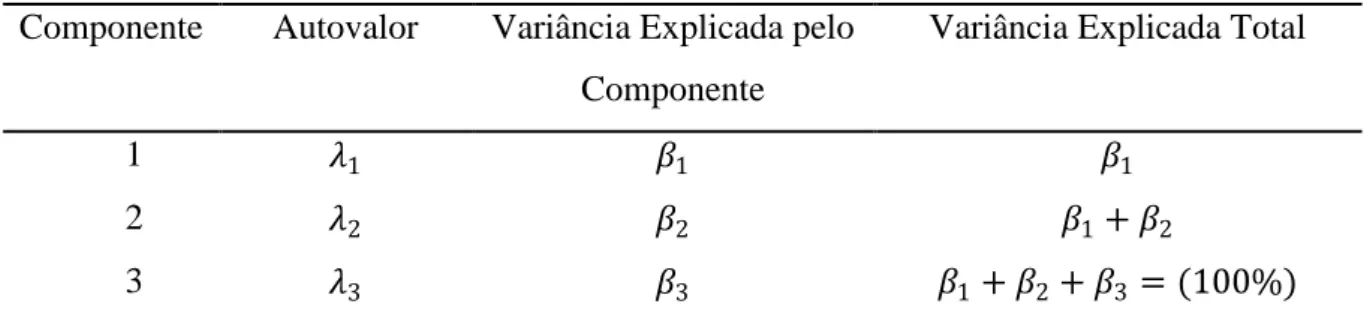 Tabela 3.1.1 - Autovalores da matriz de correlação  Componente  Autovalor  Variância Explicada pelo 