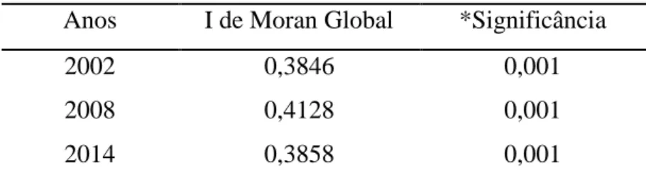 Tabela 4.1.1  –  Índice de Moran global da indústria  Anos  I  de Moran Global  *Significância 