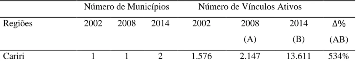 Tabela 4.2.4  –  Evolução das aglomerações bivariadas Alto-Alto dos serviços  Número de Municípios  Número de Vínculos Ativos 