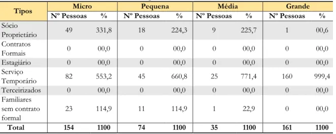 TABELA 3 – Área física das propriedades, segundo o tamanho, 2013 