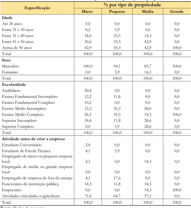 TABELA 1 - Perfil do sócio fundador das empresas, em % por tipo de propriedade, 2013 