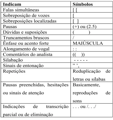 Figura 4 – Quadro com convenções adotadas na transcrição de conversações (MARCUSCHI, 1991) 