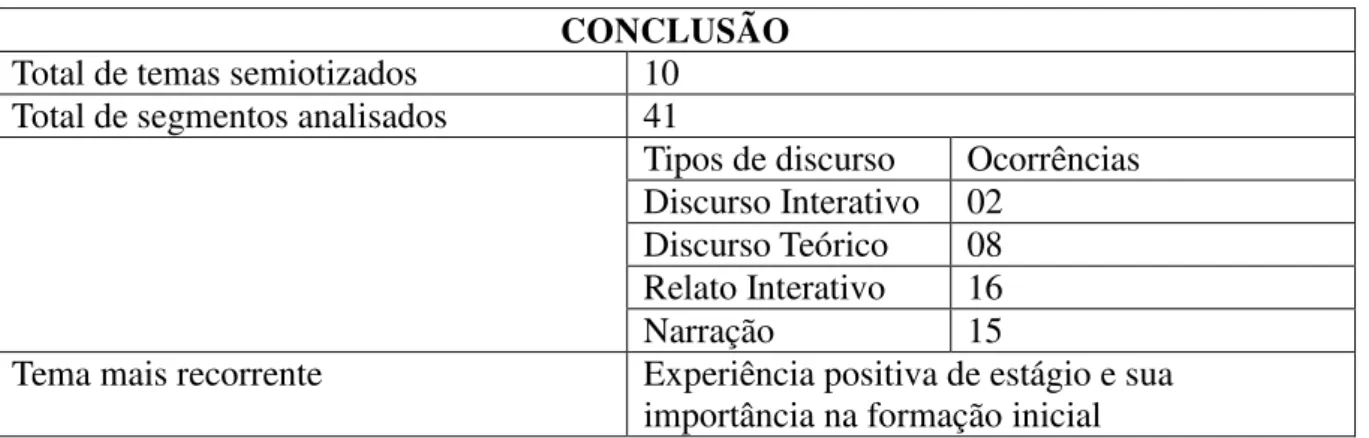 Tabela 3 – Constituintes da conclusão 