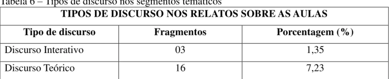 Tabela 6  –  Tipos de discurso nos segmentos temáticos 