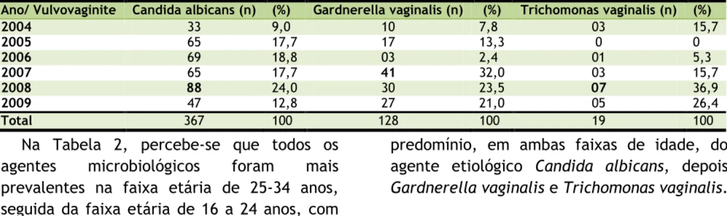 Tabela 1. Distribuição anual dos agentes microbiológicos causadores de vulvovaginites evidenciadas na pesquisa (N=514) -  João Pessoa, 2011