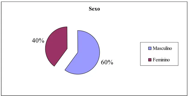 Figura 21 – Perfil do Agente de Desenvolvimento do BNB no Estado do Ceará, segundo o  sexo
