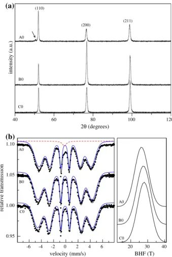 Figure 2 shows X-ray diffraction patterns (a) and Mo¨ssbauer data (b) of the solution-treated samples