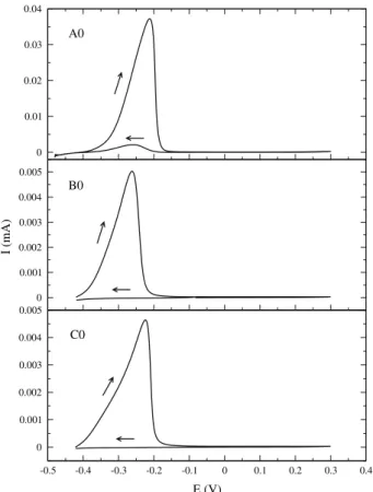 Figure 7 shows the DL-EPR curves of samples A0, B0, and C0. The main result of the DL-EPR test is the I r /I a