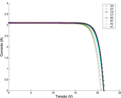 Figura 2.6 Curvas características tensão versus corrente dos modelos  para RS=0,1 Ω e RP=2.000 Ω