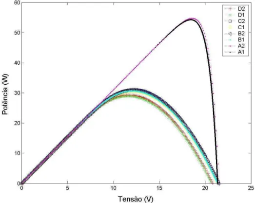 Figura 2.9 Curvas características tensão versus potência dos modelos  para RS=3,0 Ω e RP=2.000 Ω
