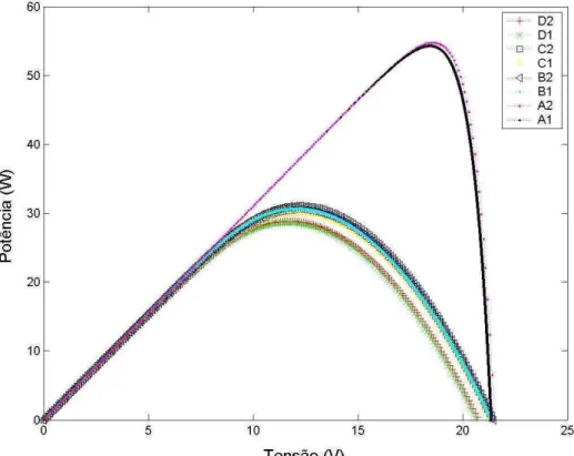 Figura 2.13 Curvas características tensão versus potência dos modelos  para RS=3,0 Ω e RP=100 Ω