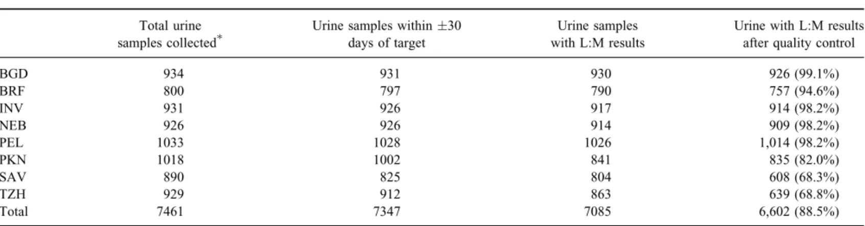 TABLE 1. Total results available Total urine samples collected 