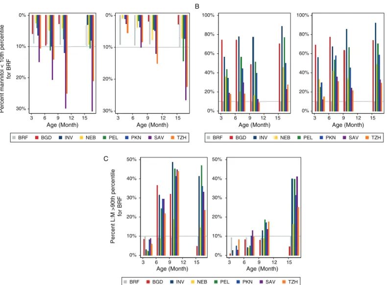 FIGURE 2. A, Proportion of children at each site with % mannitol recovery below the 10th percentile for the Fortaleza, Brazil (BRF) site