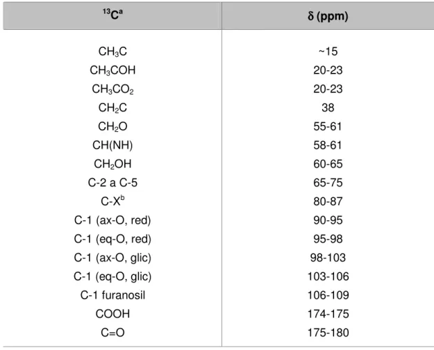 Tabela  2.  Deslocamentos  químicos  representativos  dos  grupos  presentes  nos  polissacarídeos em espectros de RMN  13 C