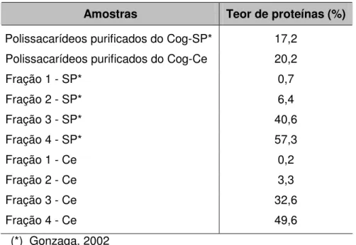 Tabela 9. Teor de proteínas dos polissacarídeos purificados e frações isoladas  obtidos, pelo Método de Hartree