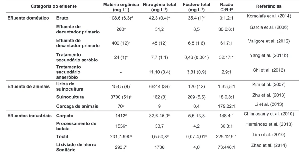 Tabela 5.1 - Concentração de matéria orgânica, nitrogênio e fósforo (média e desvio padrão) em diferentes efluentes utilizados no  cultivo de microalgas 