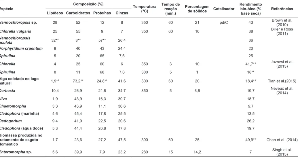 Tabela 5.2 – Resultados e características de estudos sobre a LHT de macroalgas e microalgas  Espécie  Composição (%)  Temperatura  (°C)  Tempo de reação  (min.)  Porcentagem de sólidos   Catalisador  Rendimento bio-óleo (% base seca)  Referências Lipídeos 