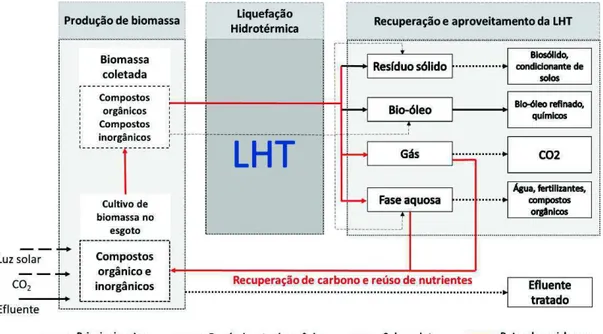 Figura 5.7 - Diagrama da interação do tratamento de efluentes com a LHT. 